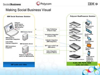 Making Social Business Visual
  IBM Social Business Solution                                                 Polycom RealPresence Solution


               Polycom
               RealPresence
               Media Utility for                                              CMA                       RealPresence
               IBM Sametime                                                   Device Management         Immersive
                                                 5     Video Publishing
                                                        (Polycom App)
                           IBM Domino Server                                  PRMM
                                                     Scheduling Integration   Recording and playback    RealPresence
                                                 4
                                                        (Polycom API)                                   Room
IBM Sametime                                     3
Audio/Video Integration
                                                      Calendar Integration    Resource Manager
Lotus Notes                                            (IBM Integration)                                RealPresence
Calendar Integration                                                                                    Desktop
                          IBM Sametime Server
IBM Connections                                  2   SIP Trunk via SUT Lite
Integration                                               (IBM option)
                                                                                                         RealPresence
                                                 1                                                       Mobile
                                                       Video Integration      DMA 7000
                                                       (Polycom Add-in)
                       Polycom Conferencing
                       Add-In for IBM Sametime                                                            Audio device
                                                                                                          (cellphone,
                                                                              RMX Conference Platform     conference
                                                                                                          phone, etc.)
                                                                                    H.323, SIP, PSTN, ISDN
        SIP audio and video                                                            audio and video
                SIP audio and video
 