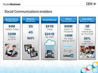 Social Communications enablers

     Mobile Device    Network                         Social        Generation
                                 Cloud Delivery
     Proliferation   Readiness                    Connectedness   Raised on Video


        64M            3G          $41B             800M               3B
     Tablets Today                  Today           Users on          Videos
                       4G                           Facebook       viewed daily
       320M                       $241B             140M
                                                                   on YouTube
       Tablets                     By 2020
       by 2015        WiFi                          On video          66%
                                                  chat by 2015       Mobile
                                                                   Traffic 2015




21
 