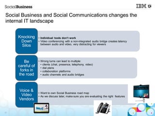 Social Business and Social Communications changes the
internal IT landscape

     Knocking     • Individual tools don’t work
      Down        • Video conferencing with a non-integrated audio bridge creates latency
                    between audio and video, very distracting for viewers
       Silos


        Be        • Wrong turns can lead to multiple:
                    • clients (chat, presence, telephony, video)
     careful of     • dial plans
      forks in      • collaboration platforms
     the road       • audio channels and audio bridges




     Voice &
                  • Want to own Social Business road map
      Video       • As we discuss later, make sure you are evaluating the right features
     Vendors


22
 