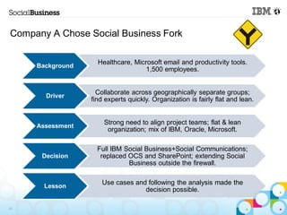 Company A Chose Social Business Fork

                    Healthcare, Microsoft email and productivity tools.
     Background
                                   1,500 employees.


                    Collaborate across geographically separate groups;
       Driver
                  find experts quickly. Organization is fairly flat and lean.


                      Strong need to align project teams; flat & lean
     Assessment
                       organization; mix of IBM, Oracle, Microsoft.

                    Full IBM Social Business+Social Communications;
      Decision       replaced OCS and SharePoint; extending Social
                              Business outside the firewall.

                     Use cases and following the analysis made the
       Lesson
                                  decision possible.

33
 