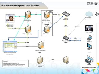 For reference only

IBM Solution Diagram-DMA Adapter

                                                                                                      TCSPI



                                                                  VP                                           DMA XML API
                                    VP
                                                                                                                                                                              PSTN Network
                                                                                                                                   Polycom
                                              IBM Sametime                         IBM Sametime                                    DMA7000
                                             Community Server                    Conference Manager
                                                       VP                                                            SIP
                                                                                  Sametime Media
         IBM Sametime                                                                Manager
        Connect Client or                                                                                                           RMX                      ISDN/PSTN
         Meeting Client
                                                                                                                                   XML API
                     HTTP/S
                                   VP


                                                                                                                                                                              Polycom RPM
                                           IBM Sametime Meeting                     IBM Sametime                                                                                  Client
                                                  Server                            Proxy/Registrar

                                                       SIP
                                                                                                                                                          H.323

                                                                                                                                Polycom RMX               SIP
                                                                                                                                                                               CMA Client
                                                    HTTP/S                                                                          Series


                                                     NRPC



                                                                  IBM Lotus Domino Server
                                                                                                                                                                                  HDX
                                                                                                                                                                                 Series
  IBM Lotus Notes Client with                                            NRPC
        IBM Sametime




                                                                                                              LDAP
 Protocols

 NRPC: Notes Remote Procedure Call
                                                                                                                             Microsoft Active Directory
 LDAP: Lightweight Directory Application Protocol                  IBM Tivoli Directory                                                                                         OTX/RPX
 VP: Virtual Places Protocol (IBM Proprietary)                         Integrator
                                                                                                                                                                         Polycom Endpoints
 