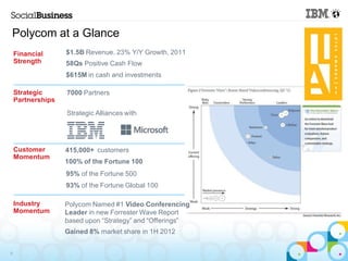 Polycom at a Glance
    Financial      $1.5B Revenue, 23% Y/Y Growth, 2011
    Strength       58Qs Positive Cash Flow
                   $615M in cash and investments

    Strategic      7000 Partners
    Partnerships
                   Strategic Alliances with




    Customer       415,000+ customers
    Momentum
                   100% of the Fortune 100
                   95% of the Fortune 500
                   93% of the Fortune Global 100

    Industry       Polycom Named #1 Video Conferencing
    Momentum       Leader in new Forrester Wave Report
                   based upon “Strategy” and “Offerings”
                   Gained 8% market share in 1H 2012


8
 