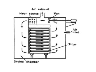 DRYING PHARMACEUTICAL ENGGNEERING (IRFAN KHAN) | PPTX