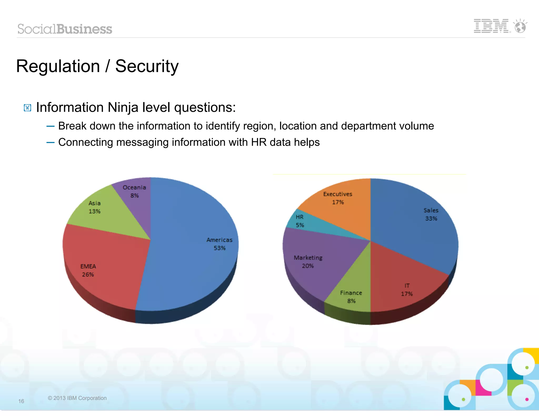 Regulation / Security

 !   Information Ninja level questions:
      ─ Break down the information to identify region, location and department volume
      ─ Connecting messaging information with HR data helps




       © 2013 IBM Corporation
16
 