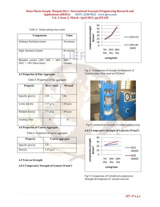 Dona Maria Joseph, Manjula Devi / International Journal of Engineering Research and
                   Applications (IJERA)       ISSN: 2248-9622 www.ijera.com
                          Vol. 3, Issue 2, March -April 2013, pp.425-428

                                                                                     60




                                                              compressive strength
           Table 4 : Initial setting time result                                     50
                                                                                     40




                                                                   N/mm2
              Components                           Value                             30
                                                                                                             OPC+FA
                                                                                     20
Ordinary Portland cement                      30 minutes                             10
                                                                                      0                      OPC+M-
                                                                                                             SAND
High Alumina Cement                           80 minutes                                  7th 14th 28th
                                                                                          day day day
                                                                                           curing time
Blended cement (30% OPC + 60%                 100
HAC + 10% Silica fume)                        minutes

                                                           Fig 3: Comparison of strength development of
4.3 Properties of Fine Aggregate                           Cement using river sand and M-Sand

          Table 5: Properties of fine aggregate

     Property              River Sand          M-Sand


Specific gravity          2.68               2.66

Loose density             1.57 g/cc          1.64 g/cc


Rodded density            1.72 g/cc          1.89 g/cc

Grading Zone                     II                 II

                                                            Fig 4: compressive strength of cement testing setup
4.4 Properties of Coarse Aggregate
                                                           4.6.2 Compressive Strength of Concrete (N/mm2)
       Table 6: Properties of coarse aggregate
                                                                                     40
      Property                    Coarse aggregate
                                                              compressive strength




                                                                                     30
Specific gravity           2.9                                                       20
                                                                   N/mm2




                                                                                                              M25
Density                    1.47 g/cc                                                 10                       GRADE
                                                                                      0                       M30
                                                                                          7th 14th 28th       GRADE
4.5 Tests on Strength
                                                                                          day day day
4.5.1 Compressive Strength of Cement (N/mm2)
                                                                                           curing time


                                                           Fig 5: Comparison of Cylindrical compressive
                                                           Strength development of normal concrete




                                                                                                          427 | P a g e
 