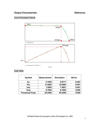 Output Characteristic                                                         Reference

Circuit Simulation Result




Data Table


             Symbol           Measurement          Simulation           %Error

              Isc                      8.1000             8.0771              -0.283
             Voc                      11.0000            10.9900              -0.091
             Imp                       7.5000             7.5001               0.001
            Vmp                        8.7000             8.7000               0.000
        Pmax(Imp*Vmp)                 65.2500            65.2500               0.000




               All Rights Reserved Copyright (c) Bee Technologies Inc. 2009
                                                                                       4
 