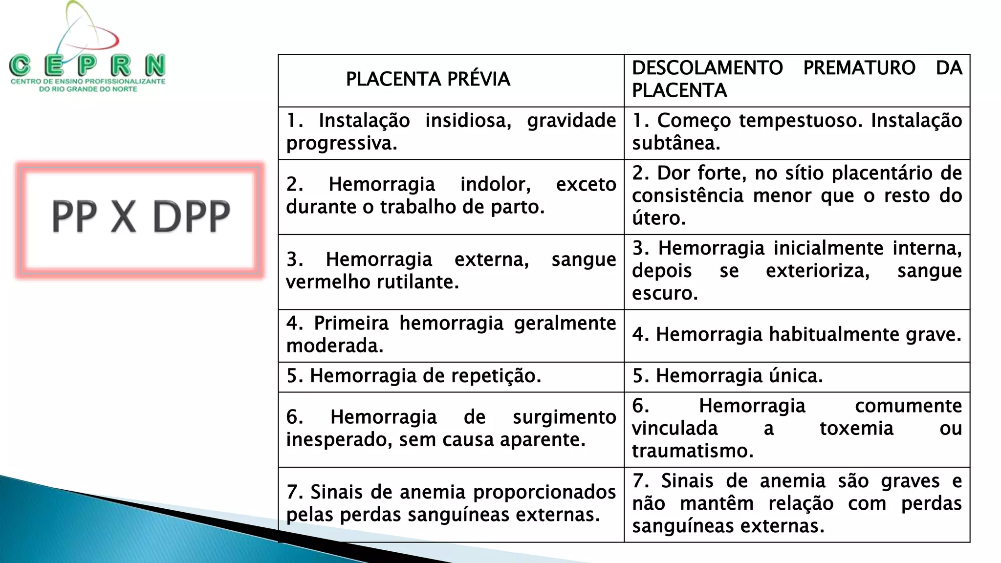 PLACENTA PRÉVIA
DESCOLAMENTO PREMATURO DA
PLACENTA
1. Instalação insidiosa, gravidade
progressiva.
1. Começo tempestuoso. Instalação
subtânea.
2. Hemorragia indolor, exceto
durante o trabalho de parto.
2. Dor forte, no sítio placentário de
consistência menor que o resto do
útero.
3. Hemorragia externa, sangue
vermelho rutilante.
3. Hemorragia inicialmente interna,
depois se exterioriza, sangue
escuro.
4. Primeira hemorragia geralmente
moderada.
4. Hemorragia habitualmente grave.
5. Hemorragia de repetição. 5. Hemorragia única.
6. Hemorragia de surgimento
inesperado, sem causa aparente.
6. Hemorragia comumente
vinculada a toxemia ou
traumatismo.
7. Sinais de anemia proporcionados
pelas perdas sanguíneas externas.
7. Sinais de anemia são graves e
não mantêm relação com perdas
sanguíneas externas.
 