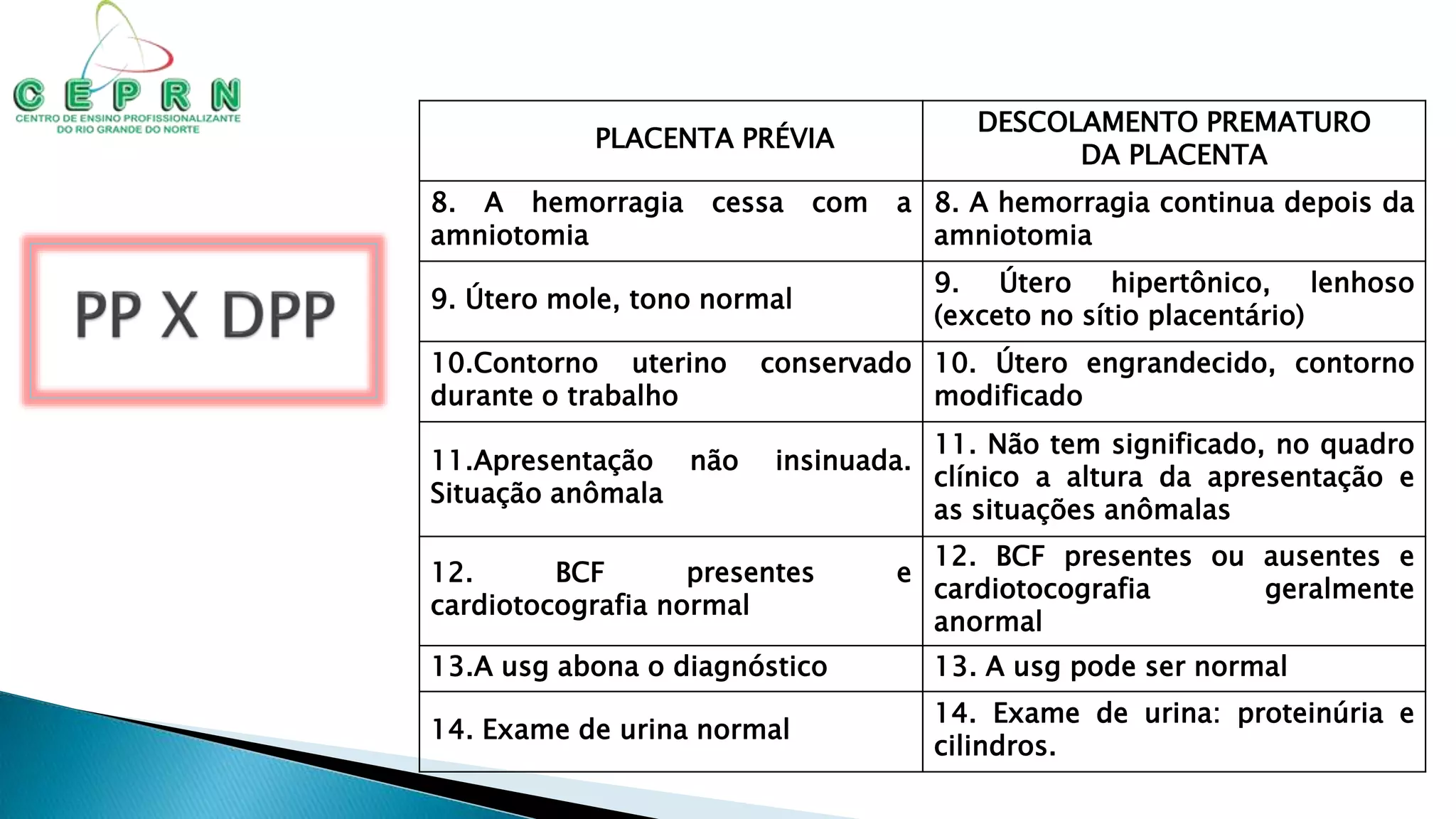 PLACENTA PRÉVIA
DESCOLAMENTO PREMATURO
DA PLACENTA
8. A hemorragia cessa com a
amniotomia
8. A hemorragia continua depois da
amniotomia
9. Útero mole, tono normal
9. Útero hipertônico, lenhoso
(exceto no sítio placentário)
10.Contorno uterino conservado
durante o trabalho
10. Útero engrandecido, contorno
modificado
11.Apresentação não insinuada.
Situação anômala
11. Não tem significado, no quadro
clínico a altura da apresentação e
as situações anômalas
12. BCF presentes e
cardiotocografia normal
12. BCF presentes ou ausentes e
cardiotocografia geralmente
anormal
13.A usg abona o diagnóstico 13. A usg pode ser normal
14. Exame de urina normal
14. Exame de urina: proteinúria e
cilindros.
 