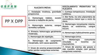 PLACENTA PRÉVIA
DESCOLAMENTO PREMATURO DA
PLACENTA
1. Instalação insidiosa, gravidade
progressiva.
1. Começo tempestuoso. Instalação
subtânea.
2. Hemorragia indolor, exceto
durante o trabalho de parto.
2. Dor forte, no sítio placentário de
consistência menor que o resto do
útero.
3. Hemorragia externa, sangue
vermelho rutilante.
3. Hemorragia inicialmente interna,
depois se exterioriza, sangue
escuro.
4. Primeira hemorragia geralmente
moderada.
4. Hemorragia habitualmente grave.
5. Hemorragia de repetição. 5. Hemorragia única.
6. Hemorragia de surgimento
inesperado, sem causa aparente.
6. Hemorragia comumente
vinculada a toxemia ou
traumatismo.
7. Sinais de anemia proporcionados
pelas perdas sanguíneas externas.
7. Sinais de anemia são graves e
não mantêm relação com perdas
sanguíneas externas.
 