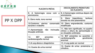 PLACENTA PRÉVIA
DESCOLAMENTO PREMATURO
DA PLACENTA
8. A hemorragia cessa com a
amniotomia
8. A hemorragia continua depois da
amniotomia
9. Útero mole, tono normal
9. Útero hipertônico, lenhoso
(exceto no sítio placentário)
10.Contorno uterino conservado
durante o trabalho
10. Útero engrandecido, contorno
modificado
11.Apresentação não insinuada.
Situação anômala
11. Não tem significado, no quadro
clínico a altura da apresentação e
as situações anômalas
12. BCF presentes e
cardiotocografia normal
12. BCF presentes ou ausentes e
cardiotocografia geralmente
anormal
13.A usg abona o diagnóstico 13. A usg pode ser normal
14. Exame de urina normal
14. Exame de urina: proteinúria e
cilindros.
 