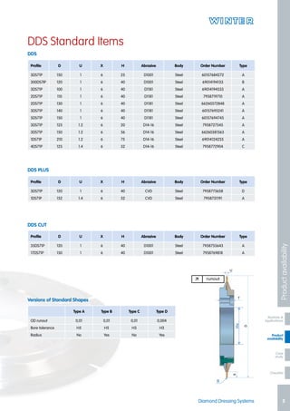 Product
availability
Checklist
Markets &
Applications
Case
study
Diamond Dressing Systems 5
DDS Standard Items
Profile D U X H Abrasive Body Order Number Type
3DS71P 150 1 6 25 D1001 Steel 60157684272 A
300DS7IP 120 1 6 40 D1001 Steel 69014194133 B
3DS71P 100 1 6 40 D1181 Steel 69014194533 A
2DS71P 110 1 6 40 D1181 Steel 7958719710 A
2DS71P 130 1 6 40 D1181 Steel 66260372848 A
3DS71P 140 1 6 40 D1181 Steel 60157695241 A
5DS71P 150 1 6 40 D1181 Steel 60157694745 A
3DS71P 125 1.2 6 20 D14-16 Steel 7958727545 A
3DS71P 150 1.2 6 56 D14-16 Steel 66260381563 A
1DS71P 210 1.2 6 75 D14-16 Steel 69014124255 A
4DS71P 125 1.4 6 52 D14-16 Steel 7958772904 C
DDS
Profile D U X H Abrasive Body Order Number Type
3DS71P 120 1 6 40 CVD Steel 7958773658 D
1DS71P 152 1.4 6 52 CVD Steel 7958731191 A
Profile D U X H Abrasive Body Order Number Type
35DS71P 120 1 6 40 D1001 Steel 7958755643 A
17DS71P 150 1 6 40 D1001 Steel 7958769818 A
Type A Type B Type C Type D
OD runout 0,01 0,01 0,01 0,004
Bore tolerance H5 H5 H3 H3
Radius No Yes No Yes
DDS Plus
DDS CUT
Versions of Standard Shapes
Productavailability
runout
R
Hx
D
X
T
U
 