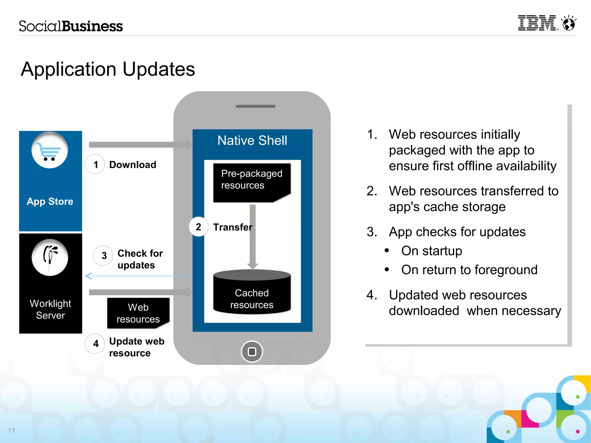 Application Updates

                                                          1. Web resources initially
                                          Native Shell       packaged with the app to
                 1       Download
                                                             ensure first offline availability
                                           Pre-packaged
                                           resources      2. Web resources transferred to
     App Store                                               app's cache storage

                                      2   Transfer        3. App checks for updates
                                                             • On startup
                     3    Check for
                          updates                            • On return to foreground

                                              Cached      4. Updated web resources
     Worklight               Web             resources       downloaded when
      Server              resources                          necessary
                 4       Update web
                         resource




11
 