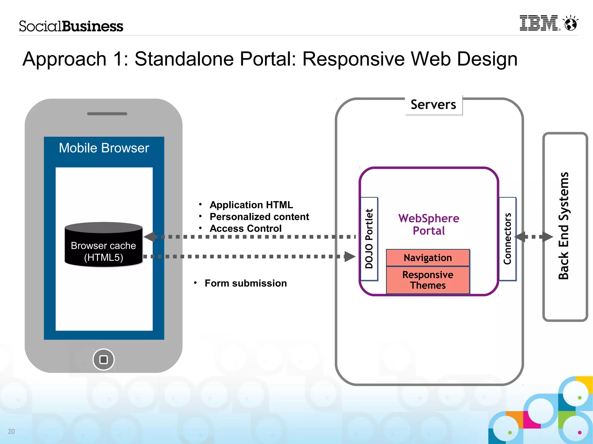 Approach 1: Standalone Portal: Responsive Web Design

                                                                   Servers


        Mobile Browser




                                                                                            Back End Systems
                          • Application HTML




                                                   DOJO Portlet
                          • Personalized content




                                                                               Connectors
                                                                  WebSphere
                          • Access Control                          Portal
          Browser cache
             (HTML5)                                              Navigation
                                                                  Responsive
                          • Form submission                        Themes




20
 