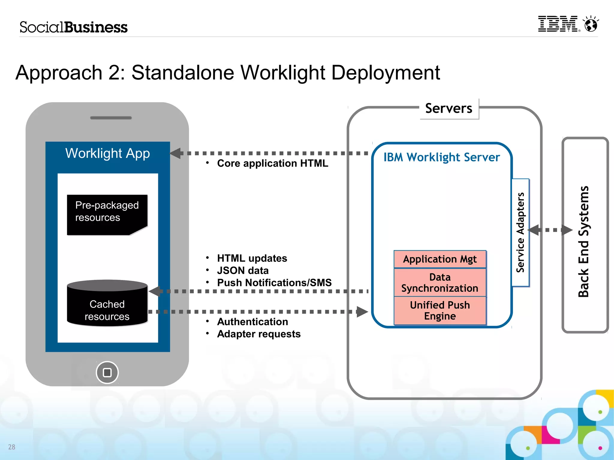 Approach 2: Standalone Worklight Deployment
                                                        Servers


      Worklight App                              IBM Worklight Server
                      • Core application HTML




                                                                                           Back End Systems
                                                                        Service Adapters
       Pre-packaged
       resources



                      • HTML updates                Application Mgt
                      • JSON data
                                                         Data
                      • Push Notifications/SMS
                                                    Synchronization
         Cached                                      Unified Push
        resources                                      Engine
                      • Authentication
                      • Adapter requests




28
 