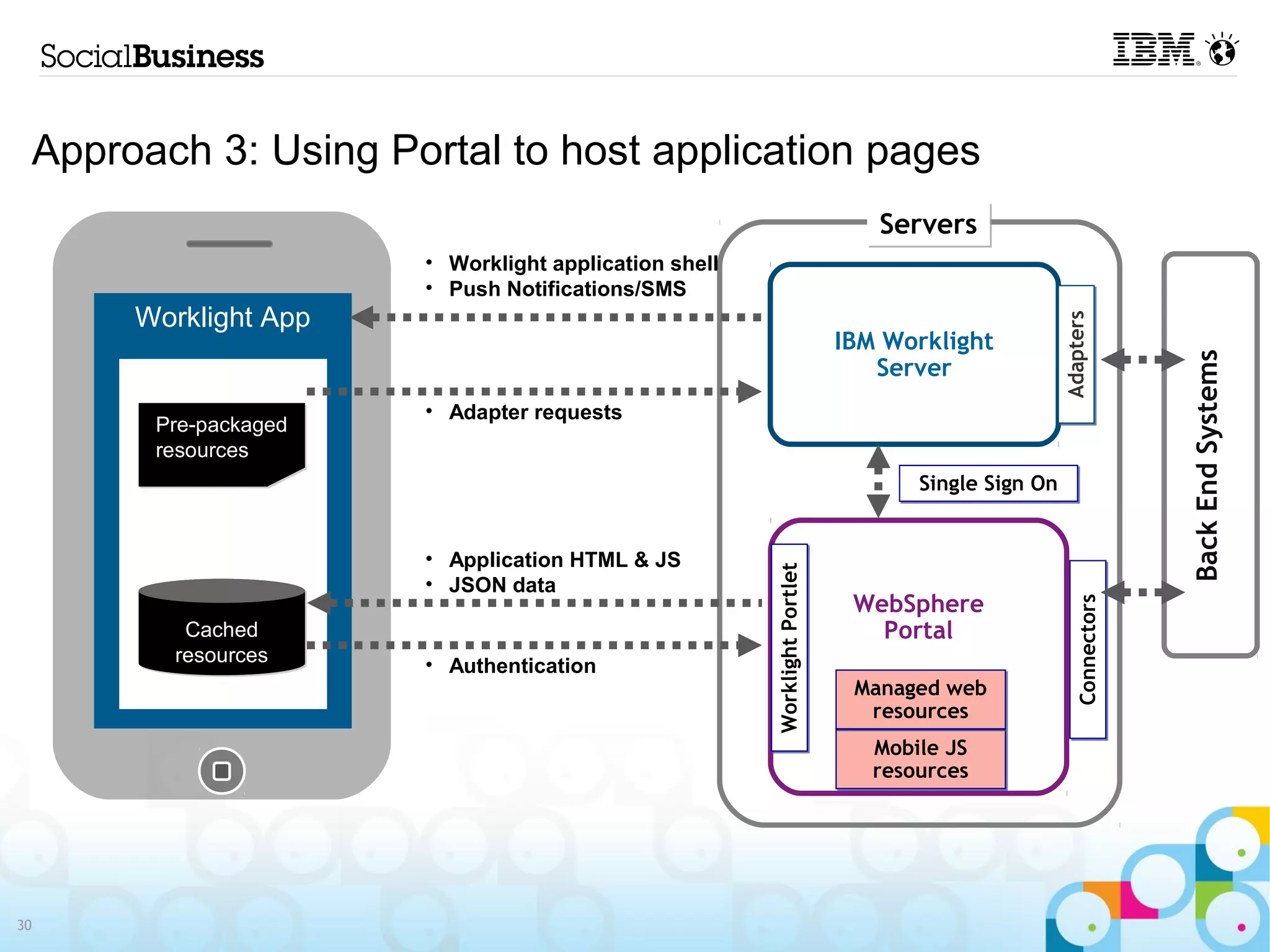 Approach 3: Using Portal to host application pages
                                                                             Servers
                      • Worklight application shell
                      • Push Notifications/SMS
      Worklight App




                                                                                                  Adapters
                                                                          IBM Worklight




                                                                                                                   Back End Systems
                                                                             Server
                      • Adapter requests
       Pre-packaged
       resources
                                                                                 Single Sign On


                      • Application HTML & JS




                                                      Worklight Portlet
                      • JSON data
                                                                           WebSphere




                                                                                                      Connectors
         Cached                                                              Portal
        resources
                      • Authentication
                                                                           Managed web
                                                                            resources
                                                                             Mobile JS
                                                                             resources




30
 