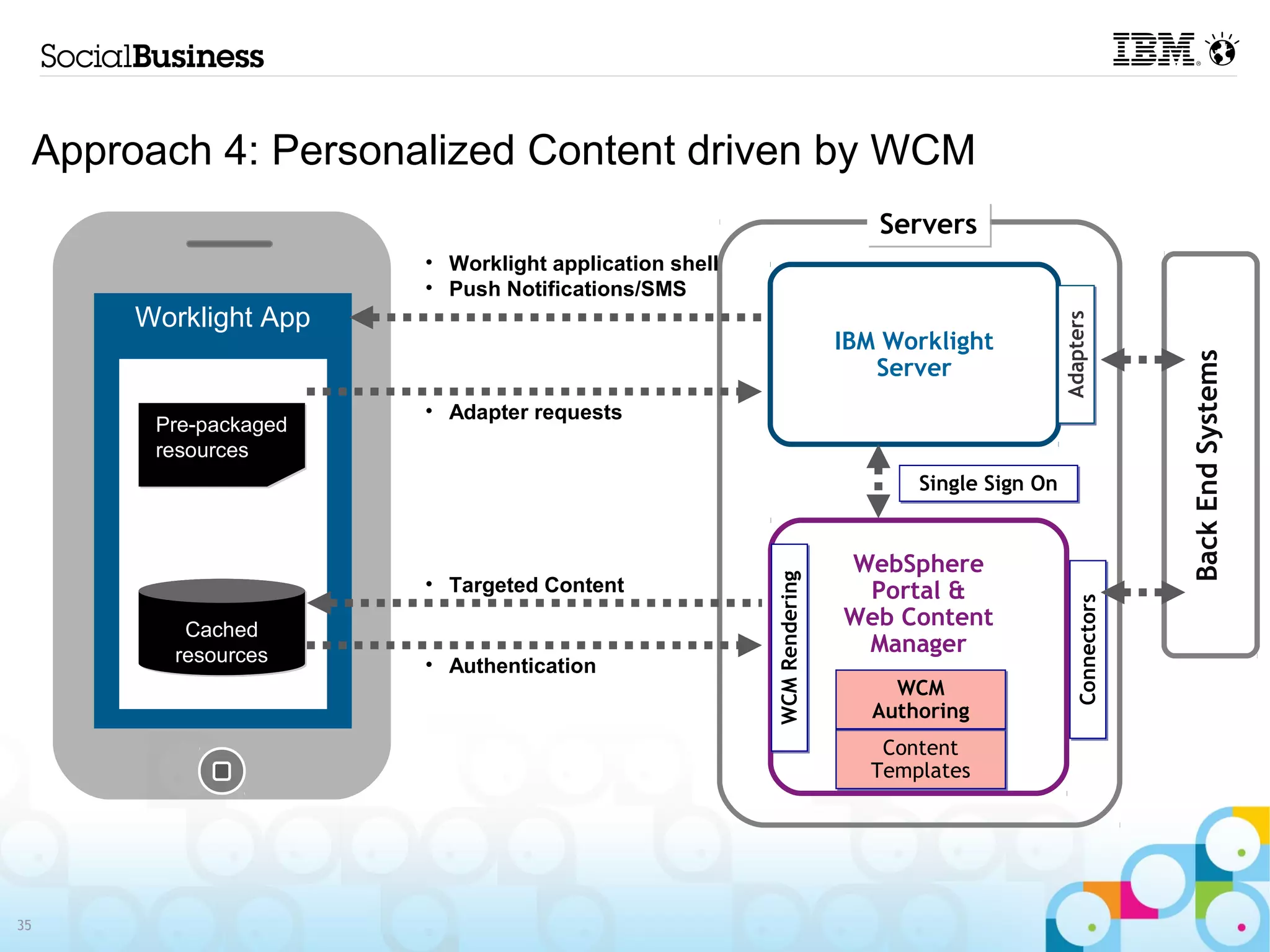 Approach 4: Personalized Content driven by WCM
                                                                         Servers
                      • Worklight application shell
                      • Push Notifications/SMS
      Worklight App




                                                                                              Adapters
                                                                      IBM Worklight




                                                                                                               Back End Systems
                                                                         Server
                      • Adapter requests
       Pre-packaged
       resources
                                                                             Single Sign On


                                                                      WebSphere




                                                      WCM Rendering
                      • Targeted Content                               Portal &




                                                                                                  Connectors
         Cached                                                       Web Content
        resources                                                      Manager
                      • Authentication
                                                                           WCM
                                                                         Authoring
                                                                          Content
                                                                         Templates




35
 
