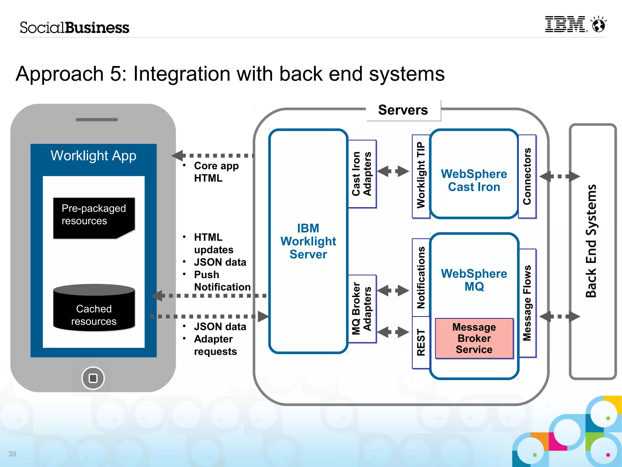 Approach 5: Integration with back end systems
                                                              Servers




                                                                   Worklight TIP




                                                                                                Connectors
     Worklight App




                                                  Cast Iron
                                                  Adapters
                     • Core app
                       HTML                                                        WebSphere
                                                                                    Cast Iron




                                                                                                                Back End Systems
      Pre-packaged
      resources
                                        IBM
                     • HTML           Worklight
                       updates




                                                                   Notifications
                                       Server
                     • JSON data




                                                                                                Message Flows
                     • Push                                                        WebSphere
                                                                                      MQ




                                                  MQ Broker
                       Notification




                                                  Adapters
         Cached
        resources
                     • JSON data                                                    Message




                                                                   REST
                     • Adapter                                                       Broker
                       requests                                                     Service




39
 