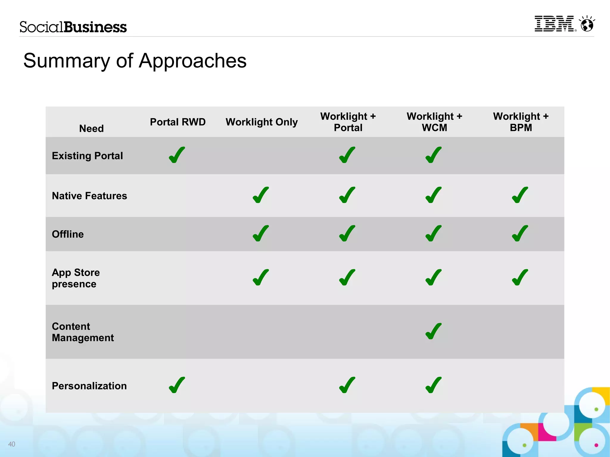 Summary of Approaches

                                                       Worklight +   Worklight +   Worklight +
                         Portal RWD   Worklight Only
            Need                                         Portal        WCM           BPM

       Existing Portal      ✔                             ✔             ✔
       Native Features                     ✔              ✔             ✔             ✔
       Offline                             ✔              ✔             ✔             ✔
       App Store
       presence                            ✔              ✔             ✔             ✔

       Content
       Management                                                       ✔

       Personalization      ✔                             ✔             ✔

40
 