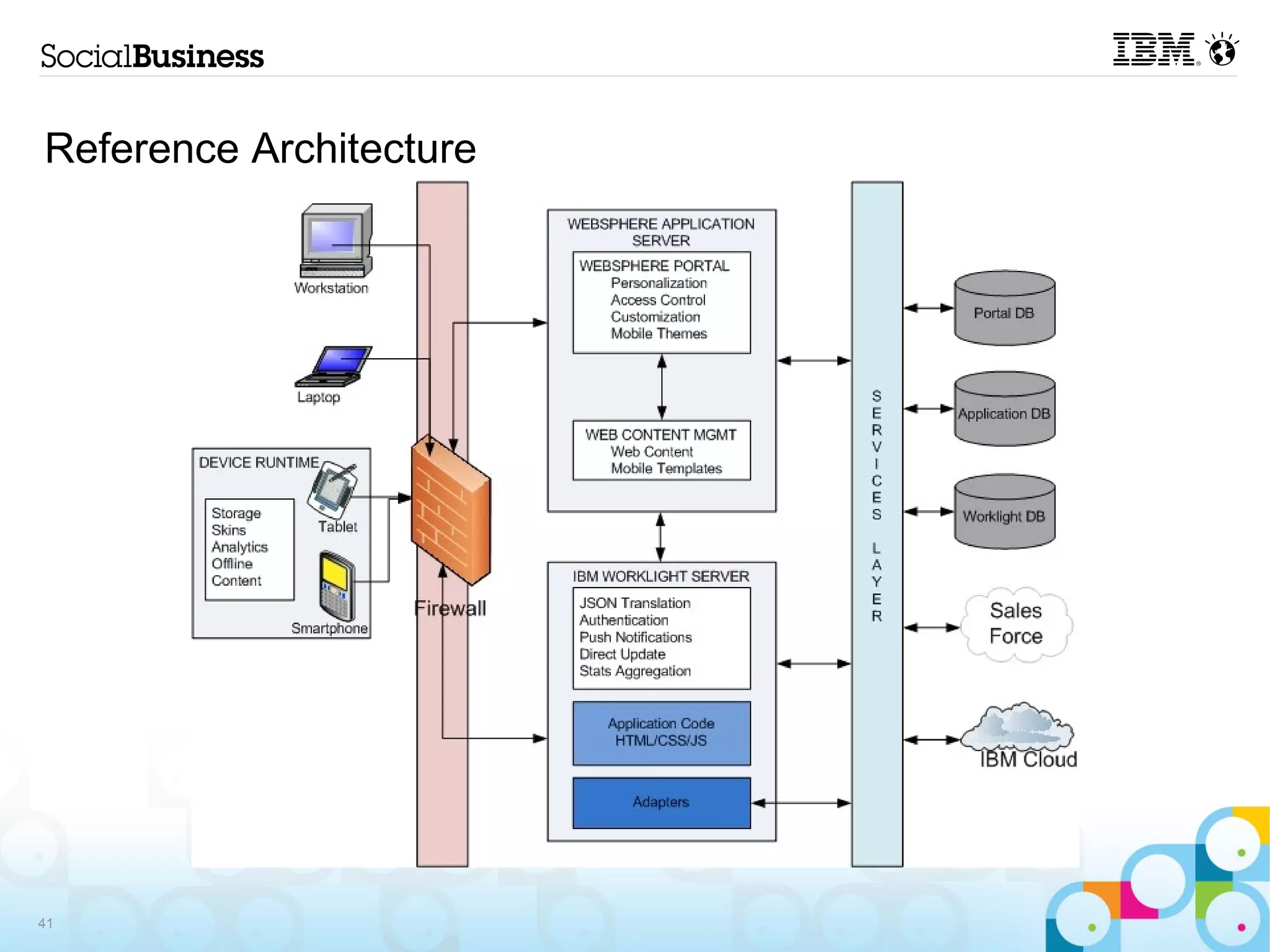 Reference Architecture




41
 
