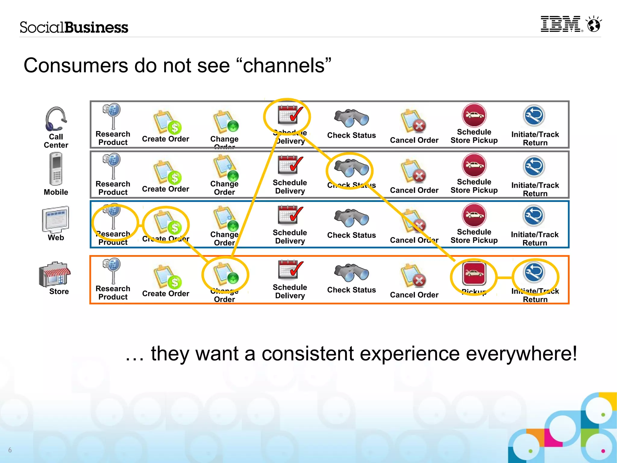 Consumers do not see “channels”


               Research                           Schedule   Check Status                   Schedule      Initiate/Track
       Call               Create Order   Change                             Cancel Order   Store Pickup
                Product                           Delivery                                                    Return
      Center                              Order



               Research                  Change   Schedule   Check Status                   Schedule      Initiate/Track
      Mobile    Product   Create Order    Order   Delivery                  Cancel Order   Store Pickup       Return




               Research                  Change   Schedule   Check Status                   Schedule      Initiate/Track
       Web                Create Order            Delivery                  Cancel Order   Store Pickup
                Product                   Order                                                               Return




               Research                  Change   Schedule   Check Status
       Store              Create Order                                      Cancel Order     Pickup       Initiate/Track
                Product                   Order   Delivery
                                                                                                              Return




                     … they want a consistent experience everywhere!



6
 