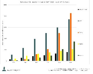 Entwicklung BIP 1980 - 2016 PPP