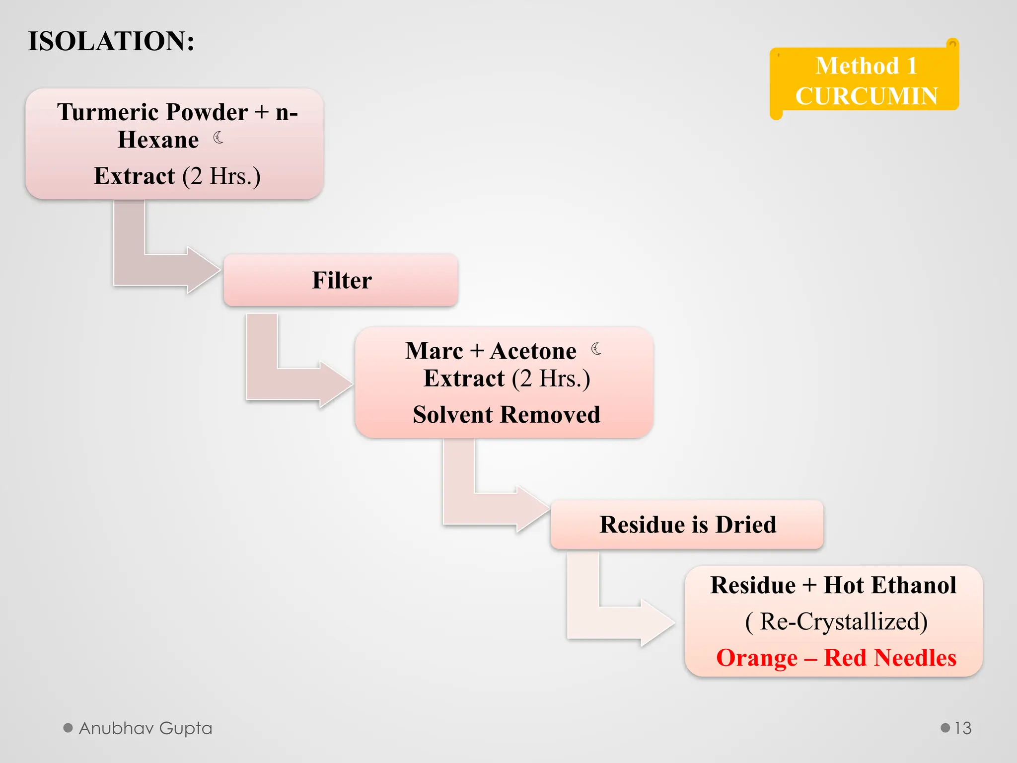 Anubhav Gupta 13
ISOLATION:
Turmeric Powder + n-
Hexane 
Extract (2 Hrs.)
Filter
Marc + Acetone 
Extract (2 Hrs.)
Solvent Removed
Residue is Dried
Residue + Hot Ethanol
( Re-Crystallized)
Orange – Red Needles
Method 1
CURCUMIN
 
