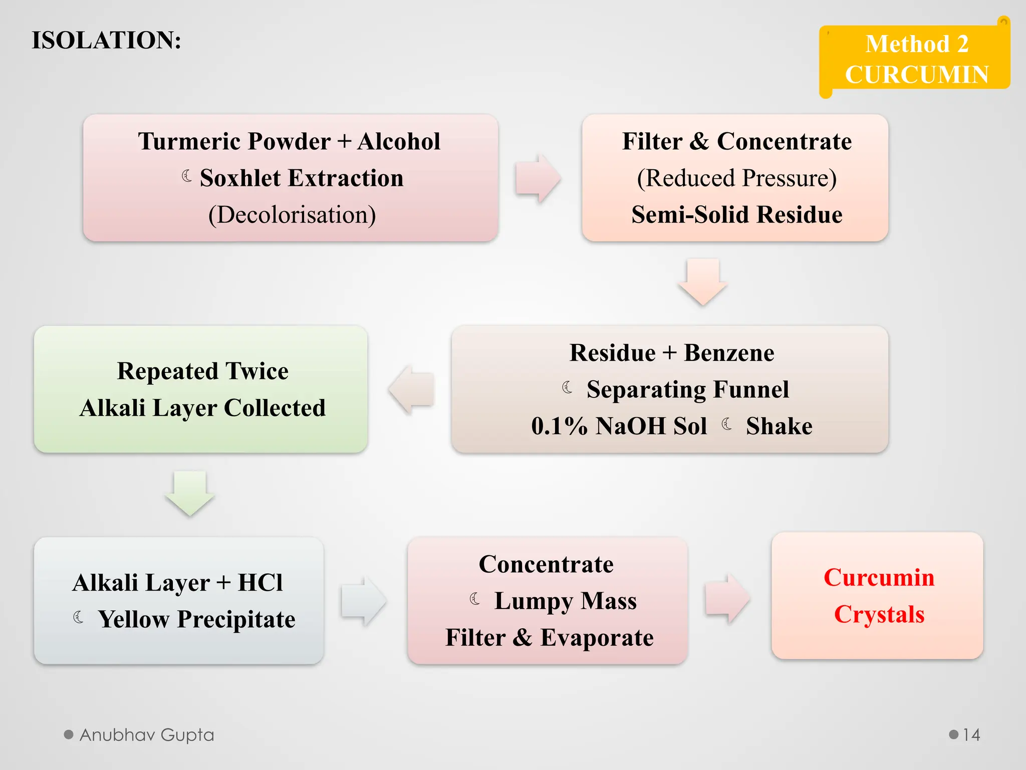 Anubhav Gupta 14
Method 2
CURCUMIN
ISOLATION:
Turmeric Powder + Alcohol
Soxhlet Extraction
(Decolorisation)
Filter & Concentrate
(Reduced Pressure)
Semi-Solid Residue
Residue + Benzene
 Separating Funnel
0.1% NaOH Sol  Shake
Repeated Twice
Alkali Layer Collected
Alkali Layer + HCl
 Yellow Precipitate
Concentrate
 Lumpy Mass
Filter & Evaporate
Curcumin
Crystals
 