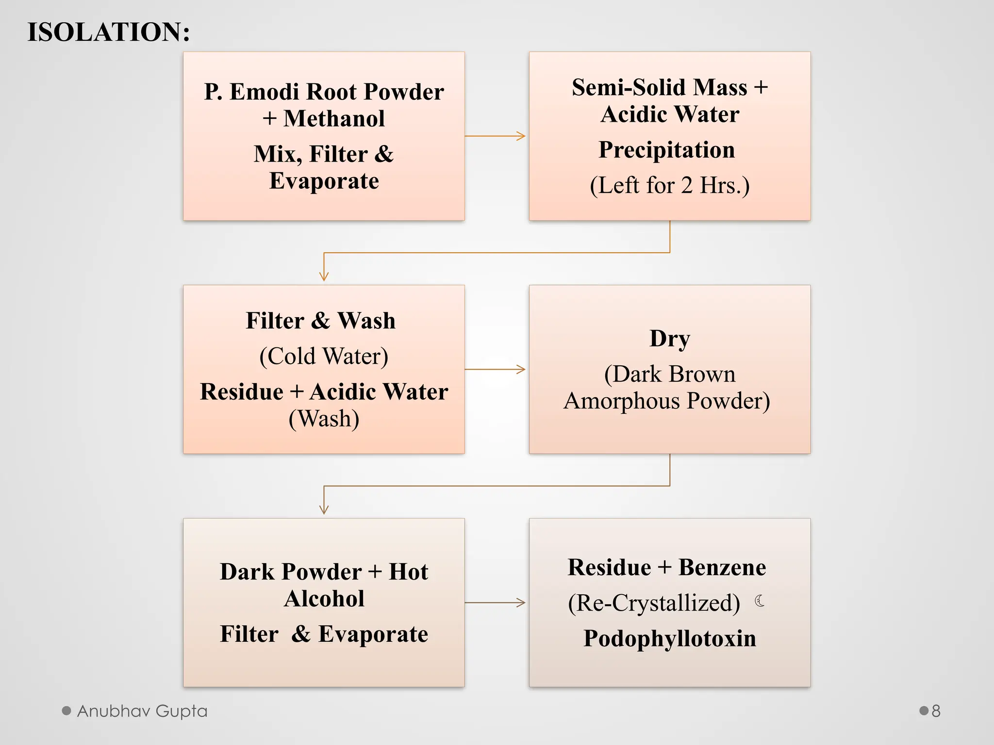Anubhav Gupta 8
ISOLATION:
P. Emodi Root Powder
+ Methanol
Mix, Filter &
Evaporate
Semi-Solid Mass +
Acidic Water
Precipitation
(Left for 2 Hrs.)
Filter & Wash
(Cold Water)
Residue + Acidic Water
(Wash)
Dry
(Dark Brown
Amorphous Powder)
Dark Powder + Hot
Alcohol
Filter & Evaporate
Residue + Benzene
(Re-Crystallized) 
Podophyllotoxin
 