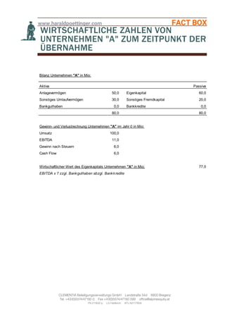 www.haraldpoettinger.com FACT BOX
WIRTSCHAFTLICHE ZAHLEN VON
UNTERNEHMEN "A" ZUM ZEITPUNKT DER
ÜBERNAHME
Bilanz Unternehmen "A" in Mio:
Aktiva Passiva
Anlagevermögen 50,0 Eigenkapital 60,0
Sonstiges Umlaufvermögen 30,0 Sonstiges Fremdkapital 20,0
Bankguthaben 0,0 Bankkredite 0,0
80,0 80,0
Gewinn- und Verlustrechnung Unternehmen "A" im Jahr 0 in Mio:
Umsatz 100,0
EBITDA 11,0
Gewinn nach Steuern 6,0
Cash Flow 6,0
Wirtschaftlicher Wert des Eigenkapitals Unternehmen "A" in Mio: 77,0
EBITDA x 7 zzgl. Bankguthaben abzgl. Bankkredite
 