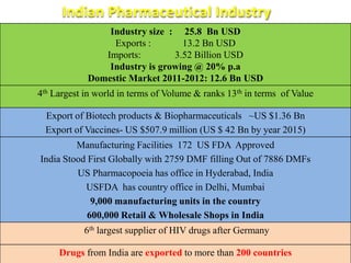 Indian Pharmaceutical Industry
Industry size : 25.8 Bn USD
Exports : 13.2 Bn USD
Imports: 3.52 Billion USD
Industry is growing @ 20% p.a
Domestic Market 2011-2012: 12.6 Bn USD
4th Largest in world in terms of Volume & ranks 13th in terms of Value
Export of Biotech products & Biopharmaceuticals ~US $1.36 Bn
Export of Vaccines- US $507.9 million (US $ 42 Bn by year 2015)
Manufacturing Facilities 172 US FDA Approved
India Stood First Globally with 2759 DMF filling Out of 7886 DMFs
US Pharmacopoeia has office in Hyderabad, India
USFDA has country office in Delhi, Mumbai
9,000 manufacturing units in the country
600,000 Retail & Wholesale Shops in India
6th largest supplier of HIV drugs after Germany
Drugs from India are exported to more than 200 countries
 