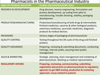 Pharmacists in the Pharmaceutical Industry
AREA OF PHARMA INDUSTRY HANDS ON/SUPERVIOSORY ROLE
RESEARCH & DEVELOPMENT Drug discover, reserve engineering, formulation and
process development, up scaling from pilot to
manufacturing, trouble shooting, stability, packaging
development
PRODUCTION/MANUFACTURING Production/manufacturing of bulk drugs & intermediate
finished medicines, vaccines & other biological products,
veterinary medicines, ayurvedic medicines, diagnostic
products & medical devices.
PACKAGING Various stages of packaging of pharmaceuticals
QUALITY CONTROL Testing throughout the life cycle of the drug and finished
product.
QUALITY ASSURANCE Preparing, reviewing & submitting documents, conducting
trainings, internal audits, assuring total quality
management.
SALES & MARKETING Strategic planning, team management and marketing of
pharmaceuticals. Working as medical representative.
REGULATORY AFFAIRS Preparing, reviewing, communicating, submitting
registration documents on pharmaceuticals to regulatory
agencies to get R&D testing, production & marketing
approvals, issues related to patents
 