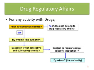 Drug Regulatory Affairs
• For any activity with Drugs;
3
By whom? (the authority)
no (=does not belong to
drug regulatory affairs)
yes
Prior authorisation needed?
Based on which (objective
and subjective) criteria?
Subject to regular control
(quality, inspection)?
By whom? (the authority)
 