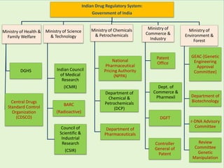 Indian Drug Regulatory System:
Government of India
Ministry of Health &
Family Welfare
DGHS
Central Drugs
Standard Control
Organization
(CDSCO)
Ministry of Science
& Technology
Indian Council
of Medical
Research
(ICMR)
Council of
Scientific &
Industrial
Research
(CSIR)
BARC
(Radioactive)
Ministry of Chemicals
& Petrochemicals
National
Pharmaceutical
Pricing Authority
(NPPA)
Department of
Chemical &
Petrochemicals
(DCP)
Department of
Pharmaceuticals
Ministry of
Commerce &
Industry
Patent
Office
Dept. of
Commerce &
Pharmexil
Controller
General of
Patent
DGFT
Ministry of
Environment &
Forest
GEAC-[Genetic
Engineering
Approval
Committee]
Department of
Biotechnology
r-DNA Advisory
Committee
Review
Committee
Genetic
Manipulation
 