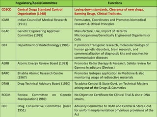 Regulatory/Apex/Committee Functions
CDSCO Central Drugs Standard Control
Organization (1948)
Laying down standards, Clearance of new drugs,
Banning Drugs, Clinical Trails etc.
ICMR Indian Council of Medical Research
(1911)
Formulates, Coordinates and Promotes biomedical
research & Ethical Principles
GEAC Genetic Engineering Approval
Committee (1989)
Manufacture, Use, Import of Hazards
Microorganisms/Genetically Engineered Organisms or
Cells
DBT Department of Biotechnology (1986) It promote transgenic research, molecular biology of
human genetic disorders, brain research, and
commercialization of diagnostic kits and vaccines for
communicable diseases
AERB Atomic Energy Review Board (1983) Promotes Radio therapy & Research, Safety review for
Gamma Irradiators (Devices)
BARC Bhabha Atomic Research Centre
(1967)
Promotes Isotopes application in Medicine & also
monitoring usage of radioactive materials
DTAB Drug Technical Advisory Board (1950) To advise Central & State Govt. on Technical Matters
arising out of the Drugs & Cosmetics
RCGM Review Committee on Genetic
Manipulation (1989)
No Objection Certificate for Clinical Trial & also r-DNA
strains,
DCC Drug Consultative Committee (since
1951)
Advisory Committee to DTAB and Central & State Govt.
for uniform implementation of Various provisions of the
Act
 