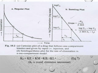 KE = KE + KM +KB +KL+….. (Eq.7)
(KE is overall elimination rateconstant)
 