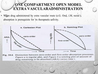 ONE COMPARTMENT OPEN MODEL
EXTRA VASCULARADMINISTRATION
• When drug administered by extra vascular route (e.G. Oral, i.M, rectal ),
absorption is prerequisite for its therapeutic activity.
 