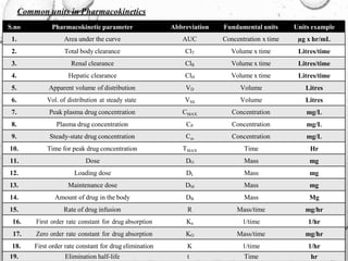 Common units in Pharmacokinetics
S.no Pharmacokinetic parameter Abbreviation Fundamental units Units example
1. Area under the curve AUC Concentration x time µg x hr/mL
2. Total body clearance ClT Volume x time Litres/time
3. Renal clearance ClR Volume x time Litres/time
4. Hepatic clearance ClH Volume x time Litres/time
5. Apparent volume of distribution VD Volume Litres
6. Vol. of distribution at steady state VSS Volume Litres
7. Peak plasma drug concentration CMAX Concentration mg/L
8. Plasma drug concentration CP Concentration mg/L
9. Steady-state drug concentration Css Concentration mg/L
10. Time for peak drug concentration TMAX Time Hr
11. Dose DO Mass mg
12. Loading dose DL Mass mg
13. Maintenance dose DM Mass mg
14. Amount of drug in the body DB Mass Mg
15. Rate of drug infusion R Mass/time mg/hr
16. First order rate constant for drug absorption Ka 1/time 1/hr
17. Zero order rate constant for drug absorption KO Mass/time mg/hr
18. First order rate constant for drug elimination K 1/time 1/hr
19. Elimination half-life t Time hr
 