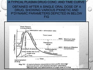 A TYPICAL PLASMA DRUG CONC. AND TIME CURVE
OBTAINED AFTER A SINGLE ORAL DOSE OF A
DRUG, SHOWING VARIOUS P'KINETIC AND
P’DYNAMIC PARAMETERS DEPICTED IN BELOW
FIG
 