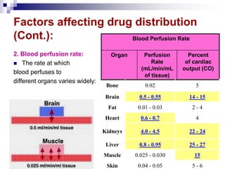 Factors affecting drug distribution
(Cont.):
2. Blood perfusion rate:
 The rate at which
blood perfuses to
different organs varies widely:
Blood Perfusion Rate
Organ Perfusion
Rate
(mL/min/mL
of tissue)
Percent
of cardiac
output (CO)
Bone 0.02 5
Brain 0.5 - 0.55 14 - 15
Fat 0.01 - 0.03 2 - 4
Heart 0.6 - 0.7 4
Kidneys 4.0 - 4.5 22 - 24
Liver 0.8 - 0.95 25 - 27
Muscle 0.025 - 0.030 15
Skin 0.04 - 0.05 5 - 6
 