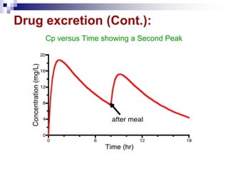 Drug excretion (Cont.):
Cp versus Time showing a Second Peak
 