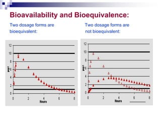 Bioavailability and Bioequivalence:
Two dosage forms are Two dosage forms are
bioequivalent: not bioequivalent:
 