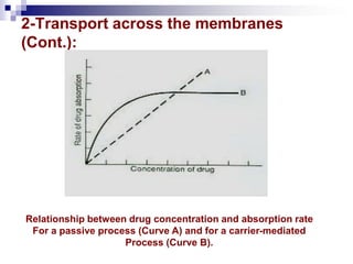2-Transport across the membranes
(Cont.):
Relationship between drug concentration and absorption rate
For a passive process (Curve A) and for a carrier-mediated
Process (Curve B).
 