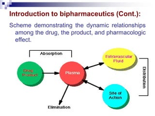 Introduction to bipharmaceutics (Cont.):
Scheme demonstrating the dynamic relationships
among the drug, the product, and pharmacologic
effect.
 