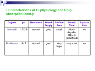 I. Characteristics of GI physiology and Drug
Absorption (cont.):
Organs pH Membrane Blood
Supply
Surface
Area
Transit
Time
By-pass
liver
Stomach 1.7-3.5 normal good small 30 min
(liquid) -
120 min
(solid food)
no
Duodenum 5 - 7 normal good Very
large
very short, no
 