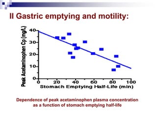 II Gastric emptying and motility:
Dependence of peak acetaminophen plasma concentration
as a function of stomach emptying half-life
 