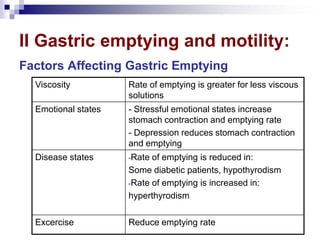II Gastric emptying and motility:
Factors Affecting Gastric Emptying
Viscosity Rate of emptying is greater for less viscous
solutions
Emotional states - Stressful emotional states increase
stomach contraction and emptying rate
- Depression reduces stomach contraction
and emptying
Disease states -Rate of emptying is reduced in:
Some diabetic patients, hypothyrodism
-Rate of emptying is increased in:
hyperthyrodism
Excercise Reduce emptying rate
 