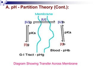 A. pH - Partition Theory (Cont.):
Diagram Showing Transfer Across Membrane
 