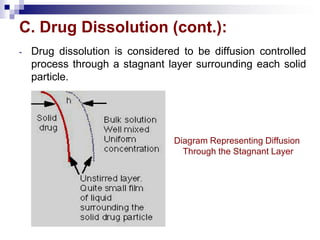 C. Drug Dissolution (cont.):
- Drug dissolution is considered to be diffusion controlled
process through a stagnant layer surrounding each solid
particle.
Diagram Representing Diffusion
Through the Stagnant Layer
 