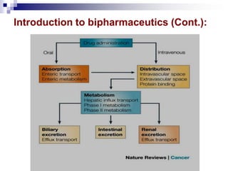 Introduction to bipharmaceutics (Cont.):
 