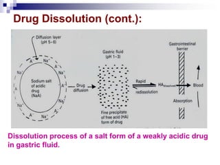 Drug Dissolution (cont.):
Dissolution process of a salt form of a weakly acidic drug
in gastric fluid.
 